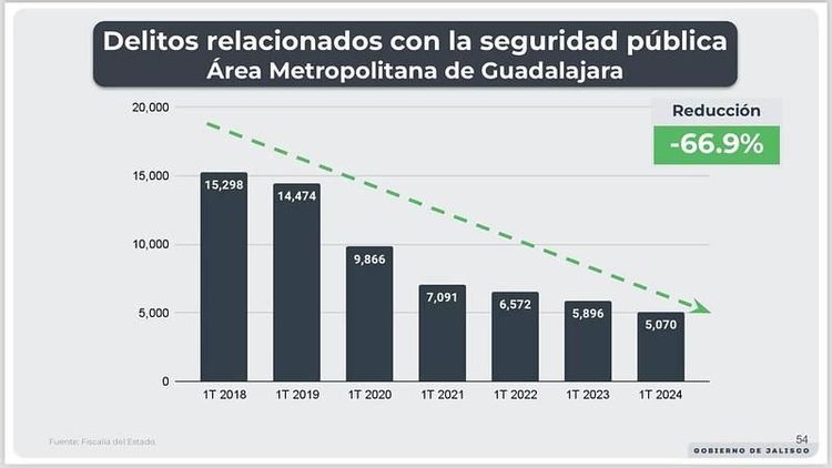 Bajan delitos 65.4 por ciento, durante abril, en el AMG